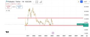 Screenshot_20250306-155426_TradingView BeyondTheTick price prediction for Polkadot