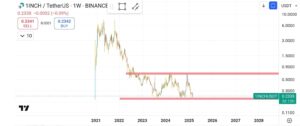 Screenshot_20250306-155526_TradingView BeyondTheTick price prediction for 1Inch
