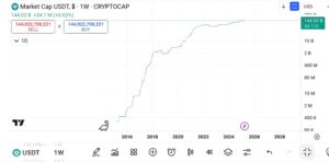 Screenshot_20250402-142713_TradingView USDT Market Capitalization Chart
